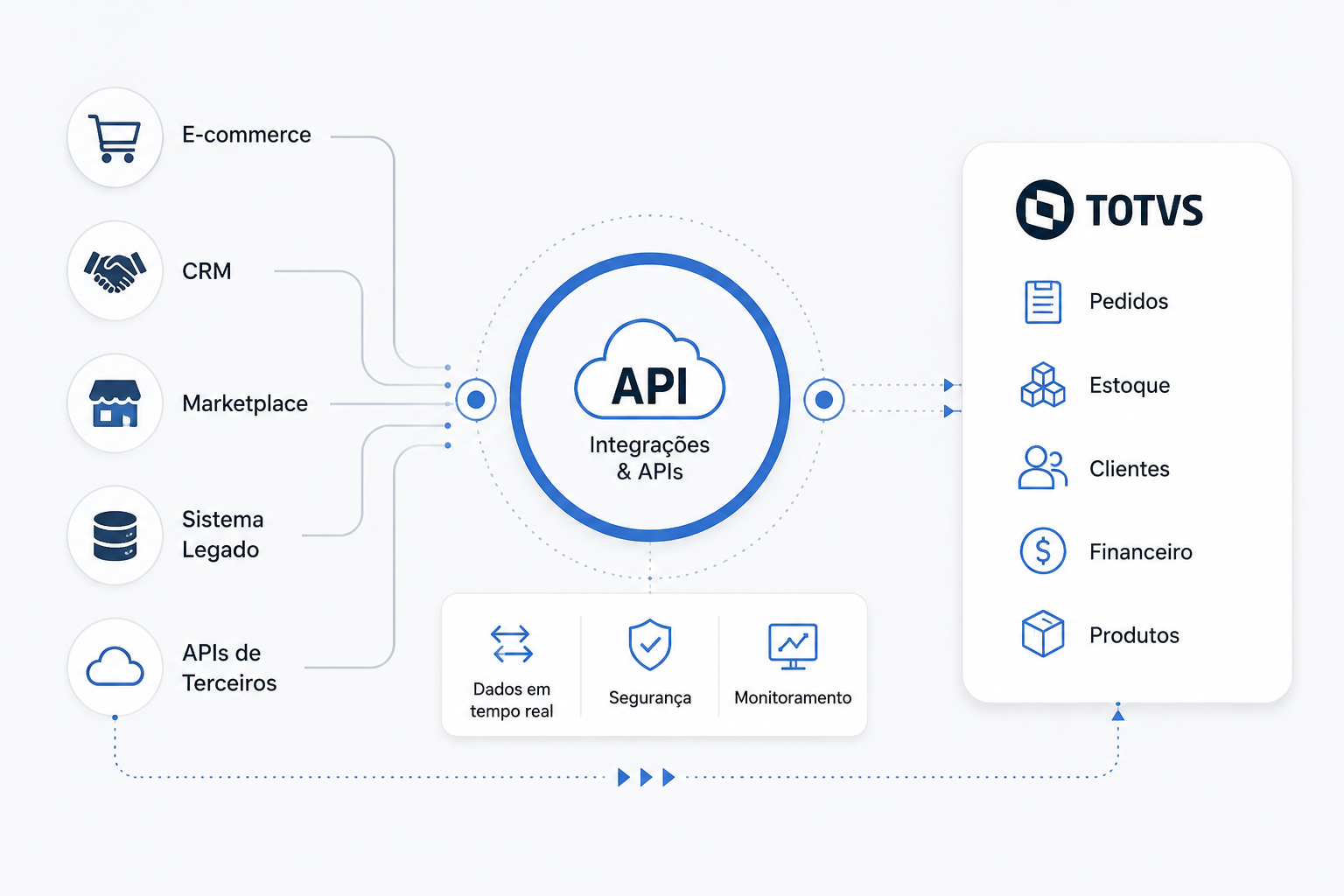 Diagrama de integrações e APIs do TOTVS conectando ERP a e-commerce, CRM, marketplace e sistemas de terceiros via REST, SOAP, ETL e webhooks