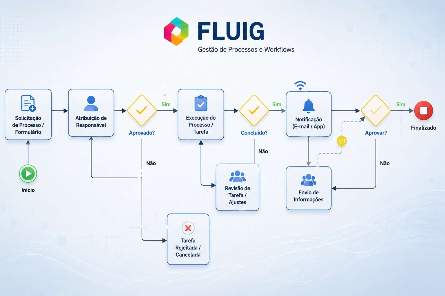 Fluxo de automação de processos no TOTVS Fluig: BPM, workflow, ECM/GED, portal corporativo e aprovação eletrônica