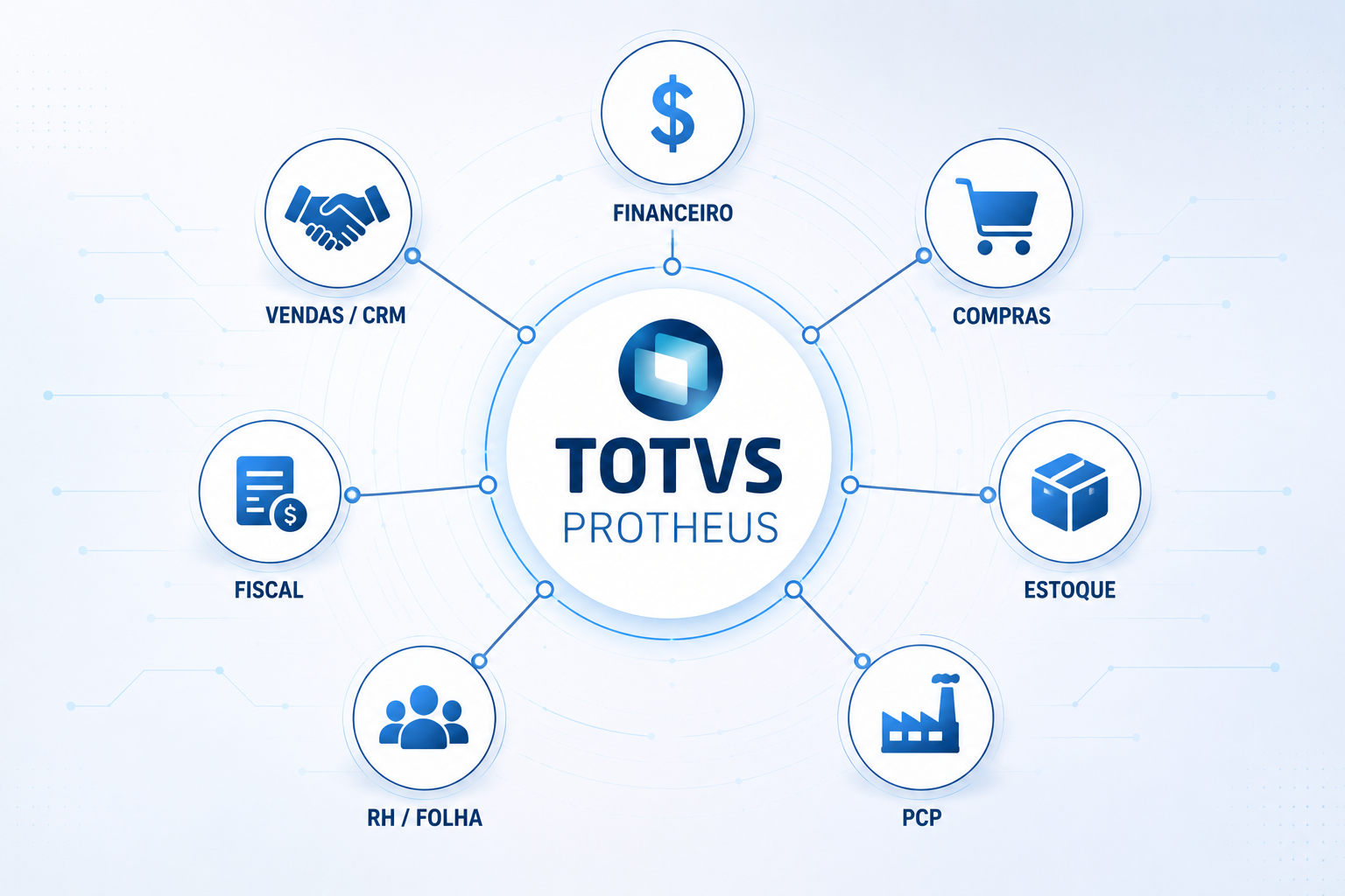 Mapa de módulos do TOTVS Protheus: Financeiro, Contabilidade, Vendas, Compras, Estoque, Fiscal, PCP, SPED e mais